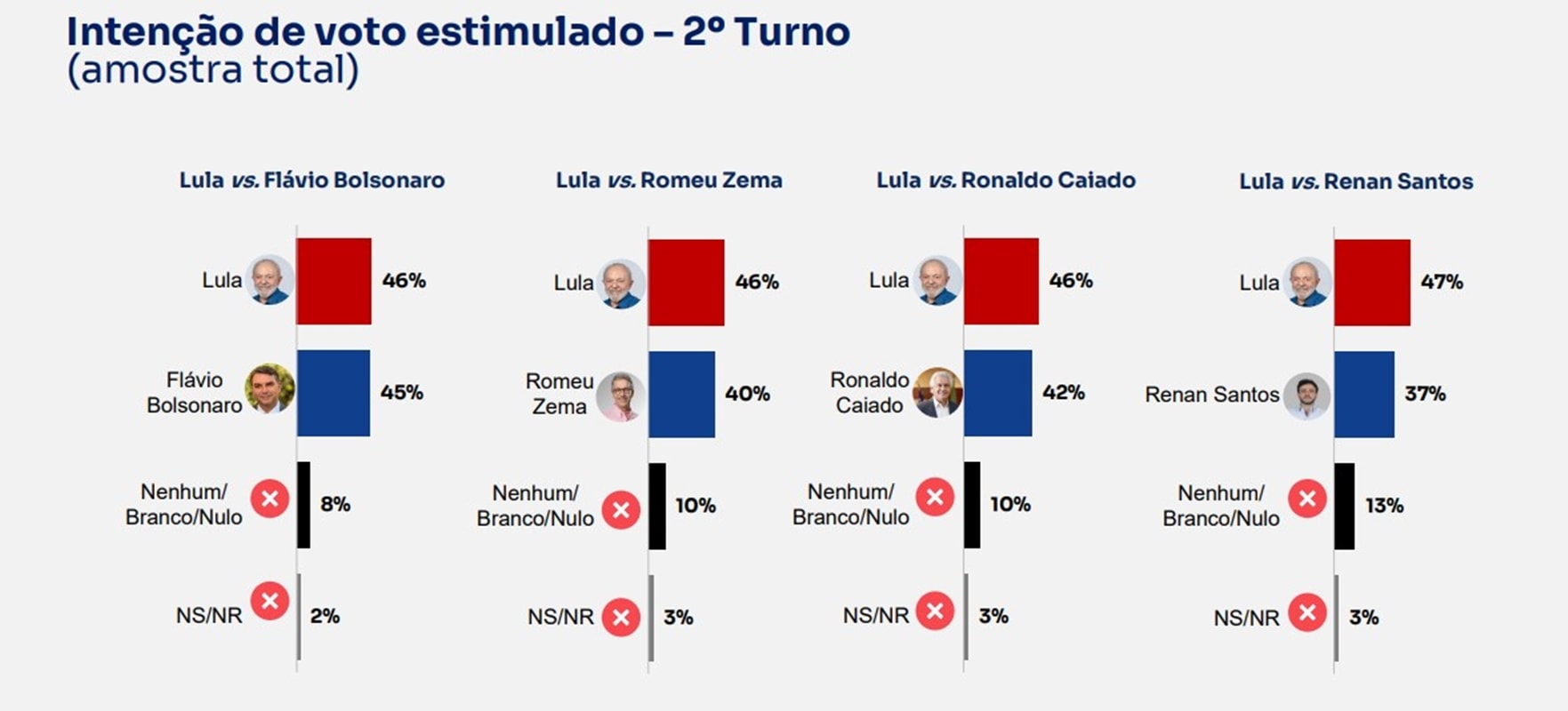 BTG/Nexus: Lula empata com Flávio Bolsonaro e Caiado no 2º turno