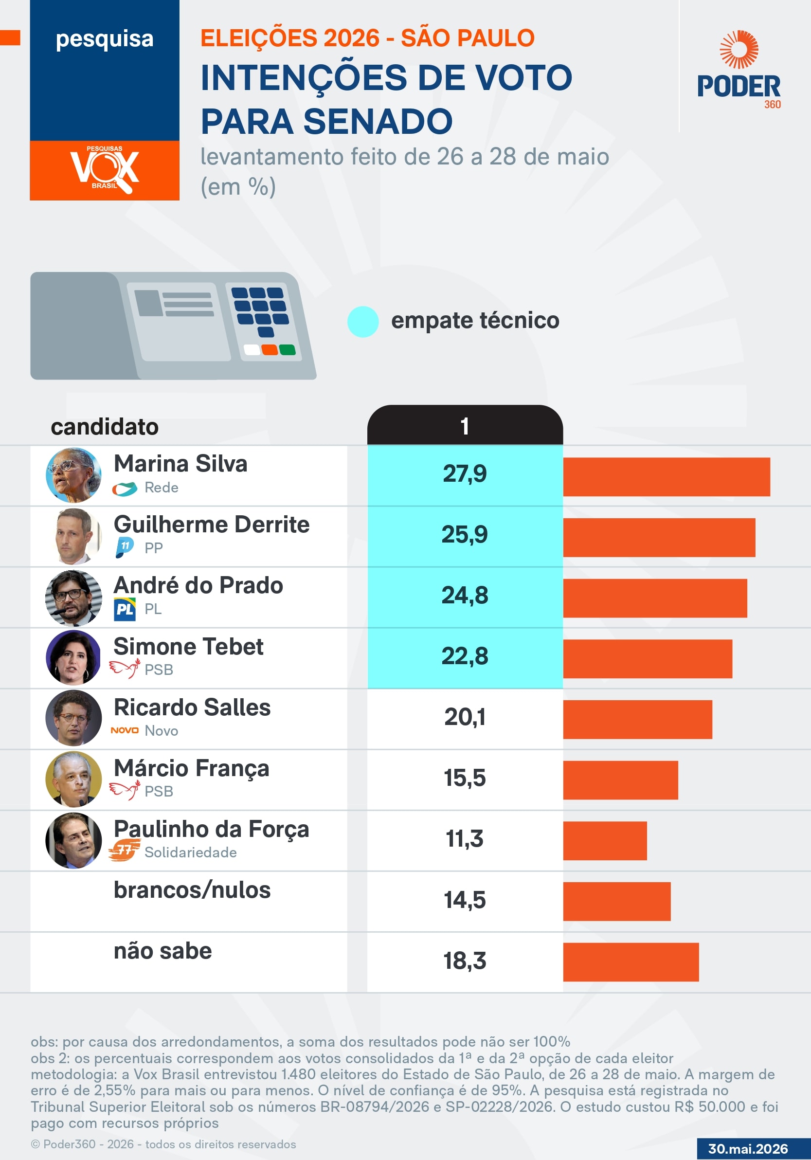 Marina, Derrite, Do Prado e Tebet empatam por vagas ao Senado em SP