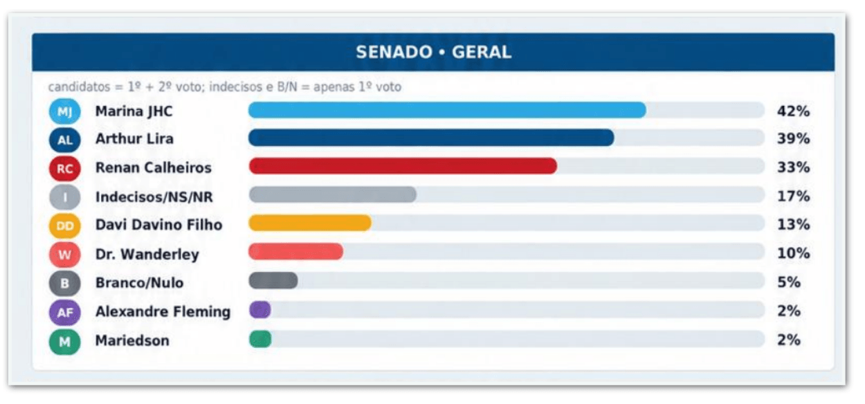 Marina tem 42% e Lira, 39% em disputa ao Senado por AL, diz pesquisa