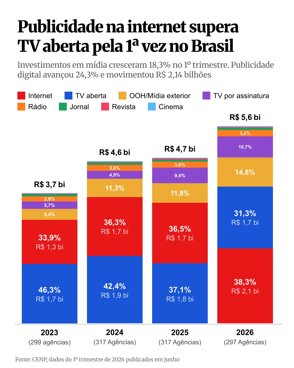 Publicidade na internet supera TV aberta pela 1ª vez no Brasil