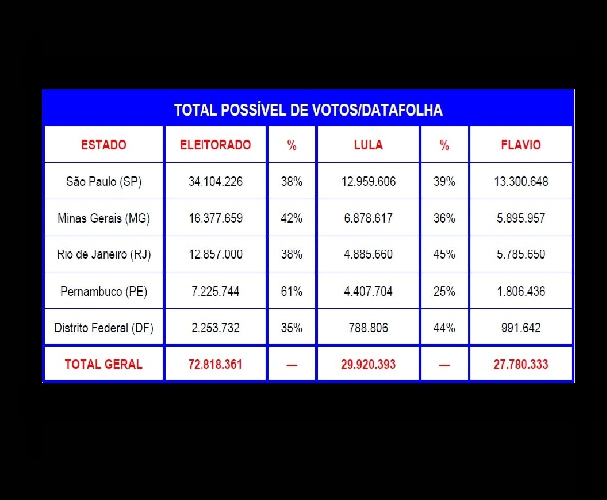 Datafolha em SP, MG, RJ, PE e DF: margem de Lula supera 2 milhões de votos