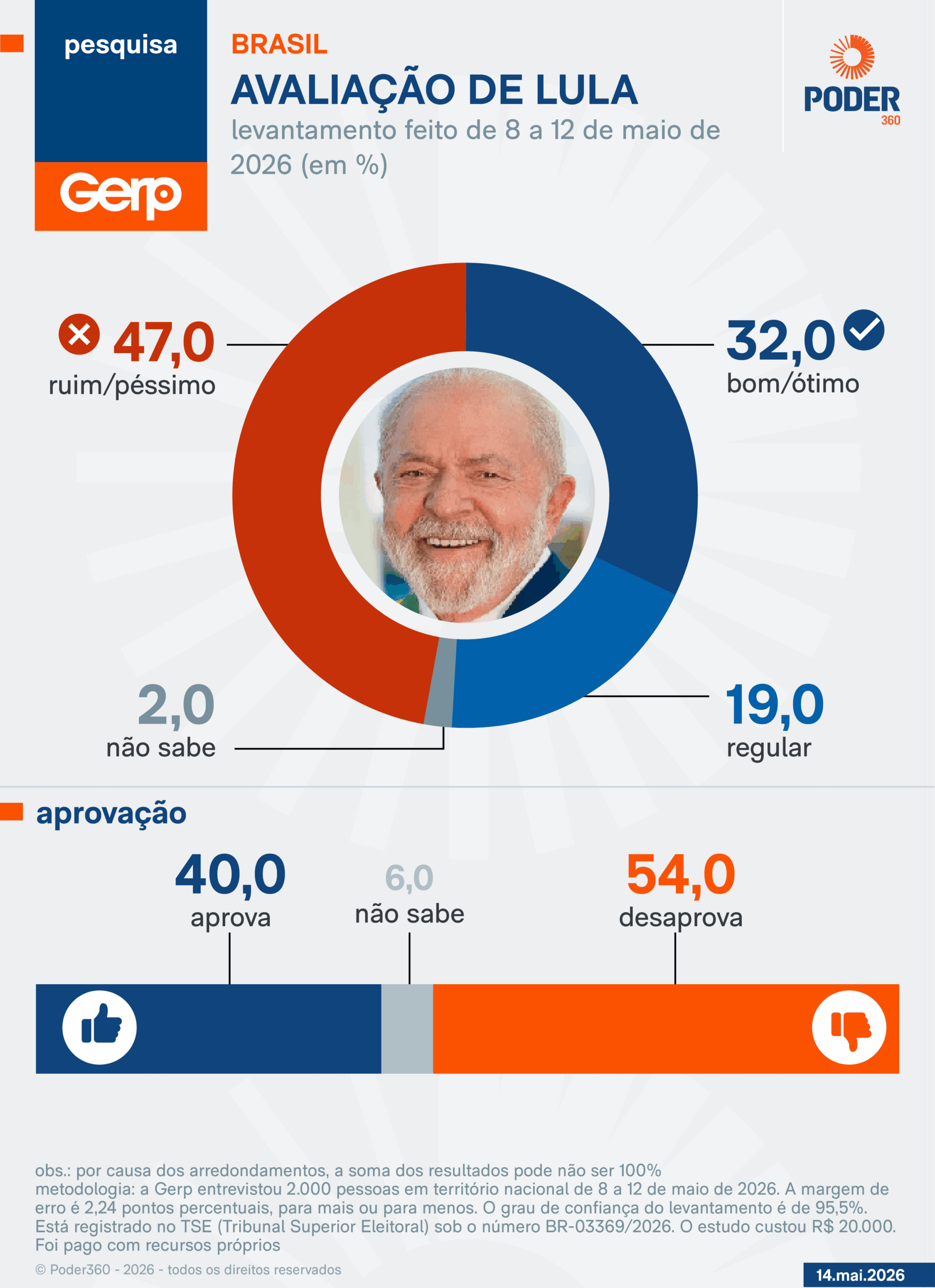 Lula é desaprovado por 54% e aprovado por 40%, diz pesquisa