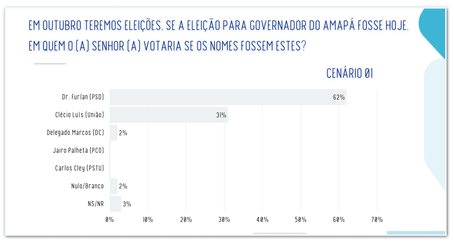 Dr. Furlan venceria eleição no AP no 1º turno, diz pesquisa