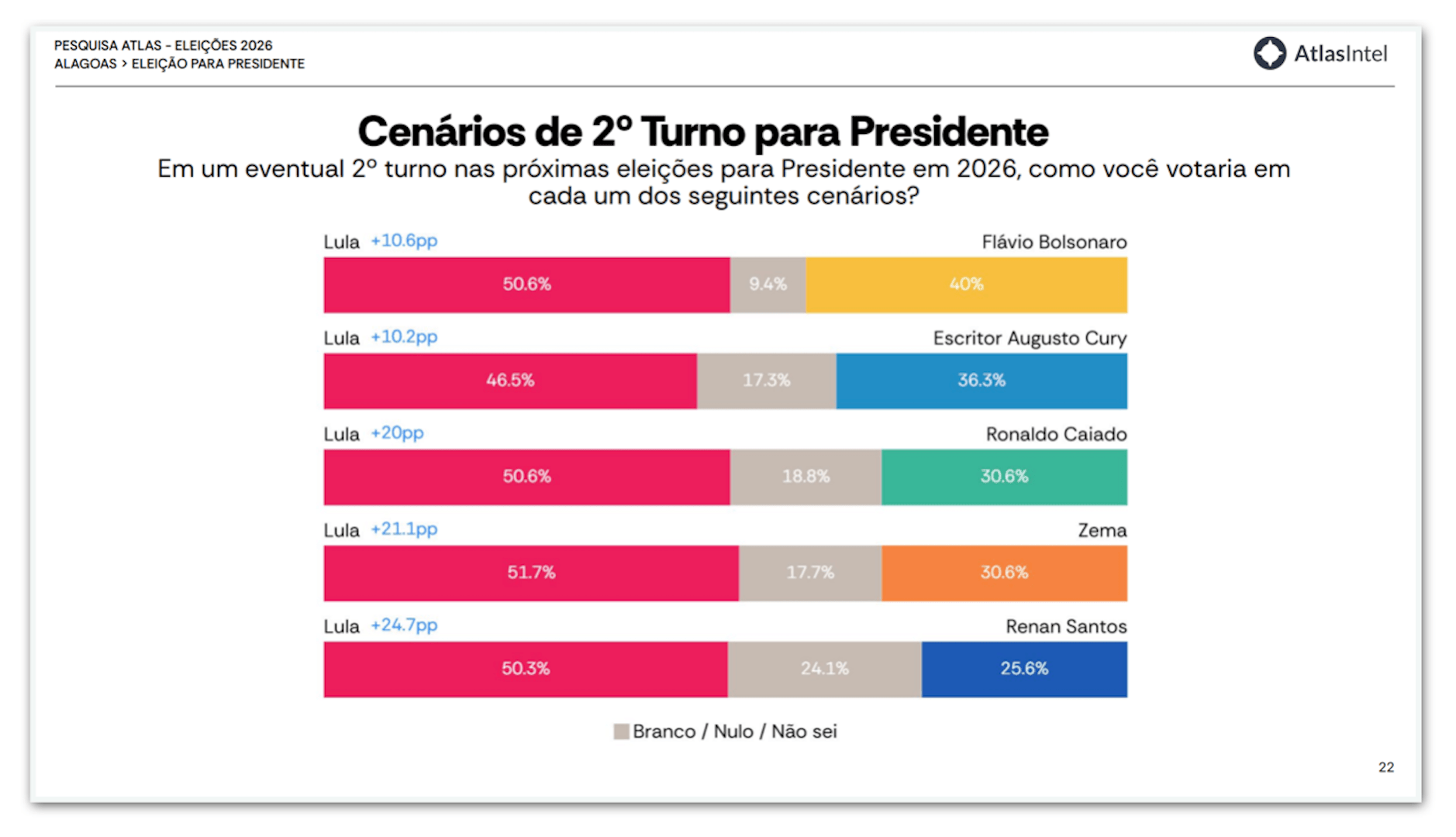 Lula tem 50,6% contra 40,0% de Flávio no 2º turno em AL, diz pesquisa