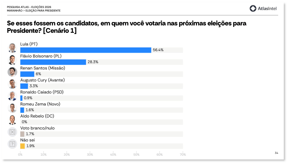 Lula aparece à frente de Flávio no 1º e 2º turnos no MA, diz pesquisa