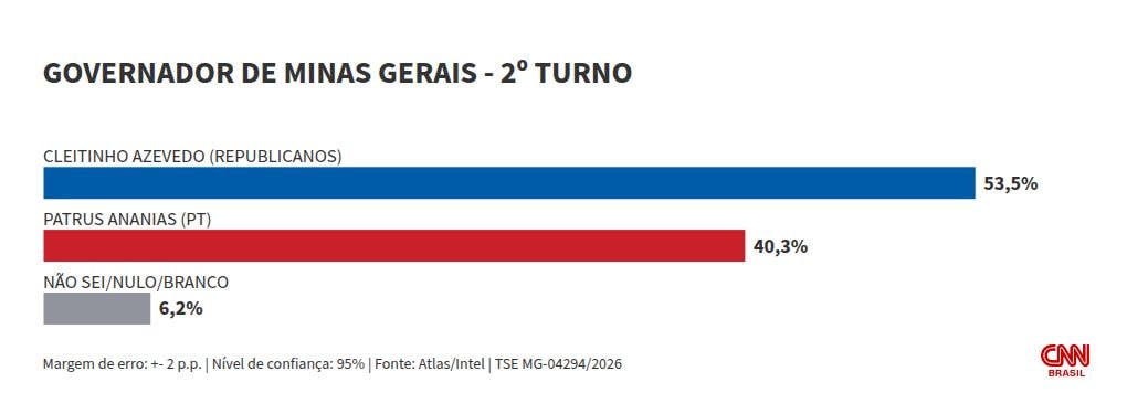 Atlas: Cleitinho tem 55,5% no 2º turno em MG; Patrus, 40,3%
