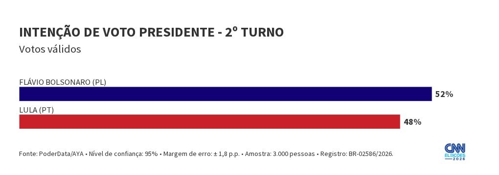 PoderData/AYA: Flávio tem 52% dos votos válidos no 2º turno; Lula, 48%