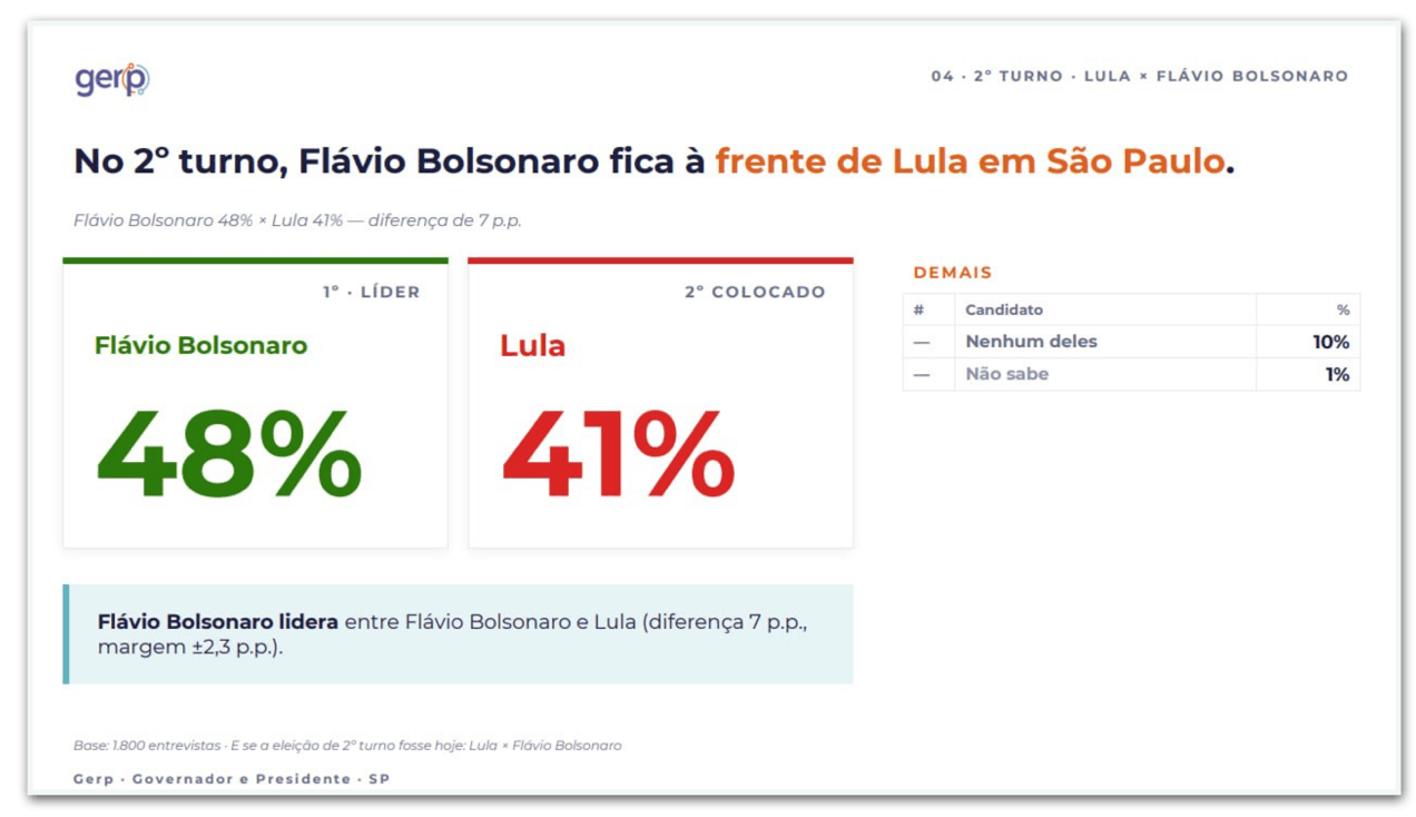 Flávio tem 48% contra 41% de Lula no 2º turno em SP, diz Gerp