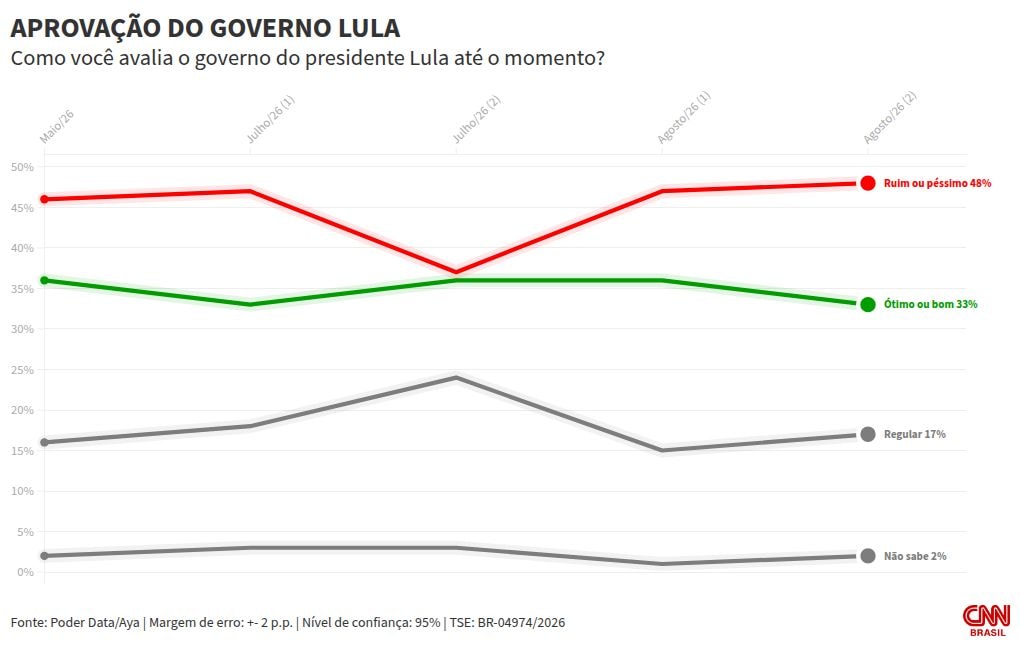 PoderData/AYA: governo Lula é ruim para 48%; 33% acham bom