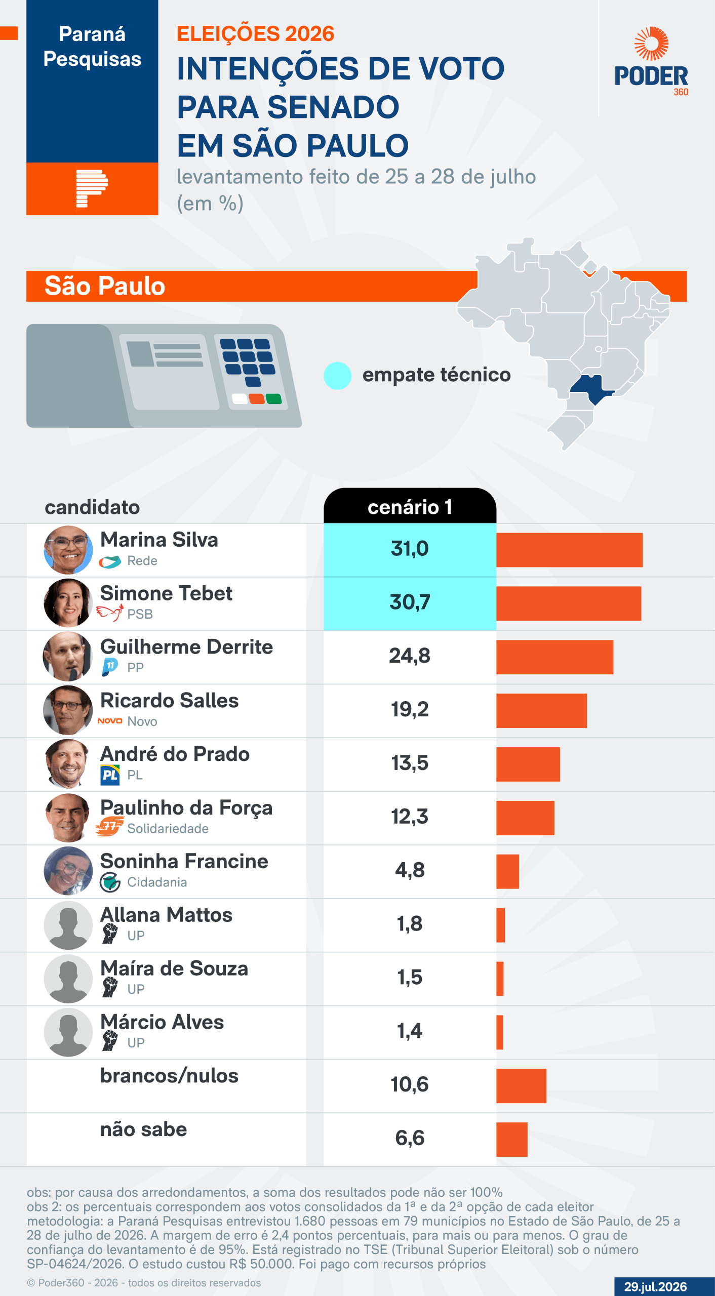 Marina e Tebet lideram corrida ao Senado por SP, diz Paraná Pesquisas