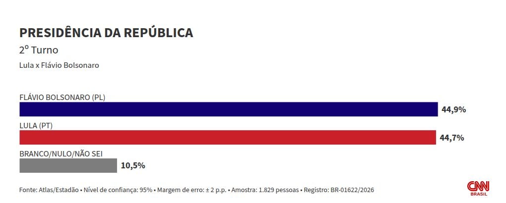Atlas/Estadão: No RJ, Lula empata com Flávio e Caiado no 2º turno