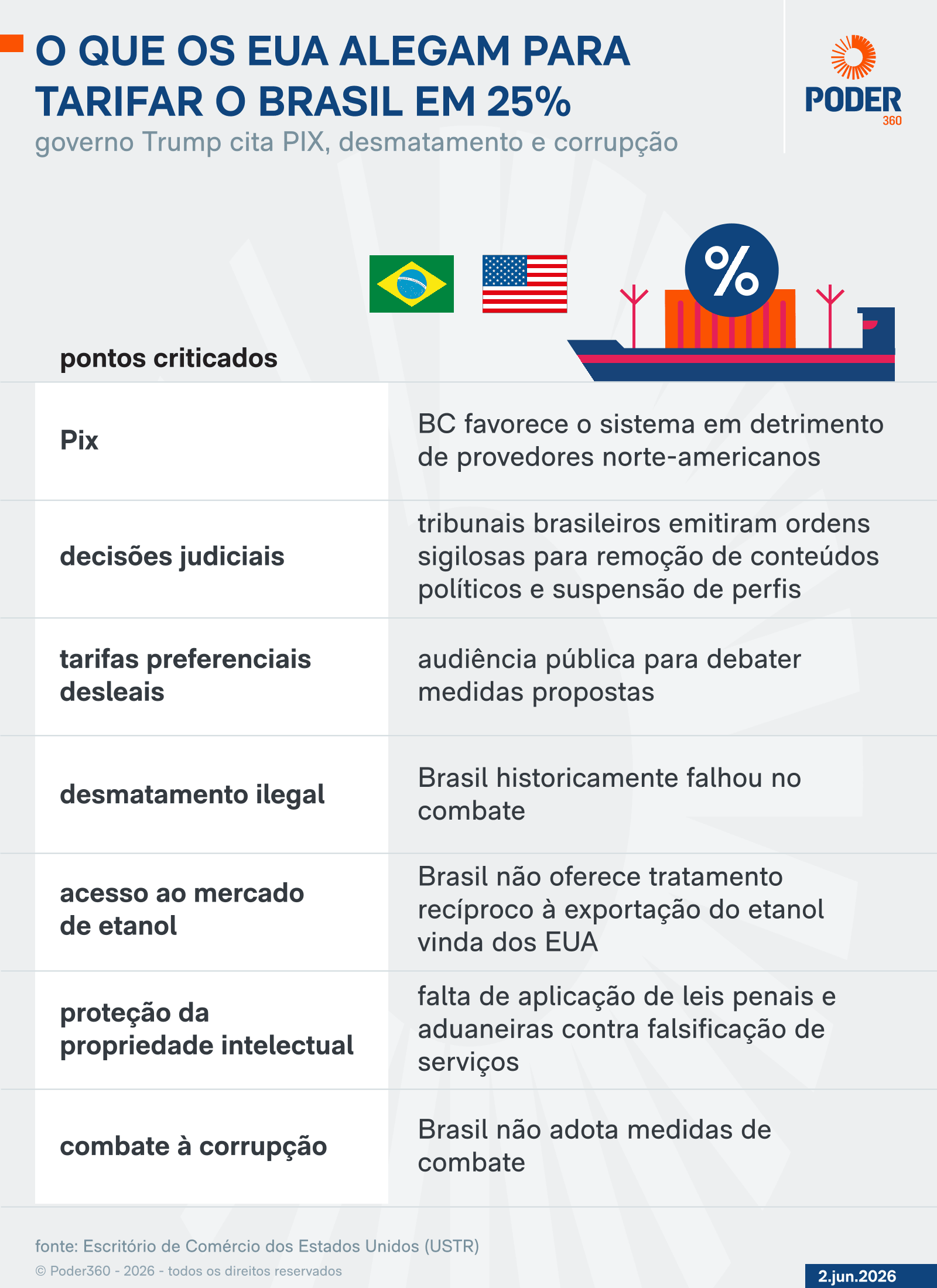 Redução do desmatamento derruba acusação dos EUA, diz ministro