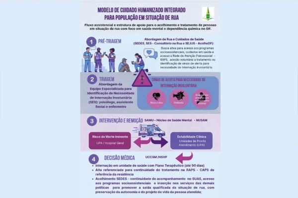 Entenda protocolo de internação humanizada para moradores de rua no DF