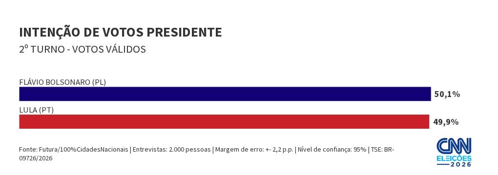 Futura: Flávio tem 50,1% dos votos válidos no 2º turno; Lula, 49,9%