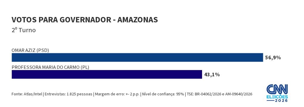 Atlas: Aziz tem 56,9% de votos válidos no AM; Maria do Carmo, 43,1%