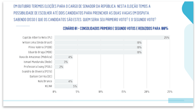 Alberto Neto lidera corrida ao Senado no AM com 25%, diz pesquisa
