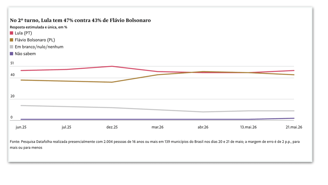 Datafolha: Lula tem 47% contra 43% de Flávio no 2º turno