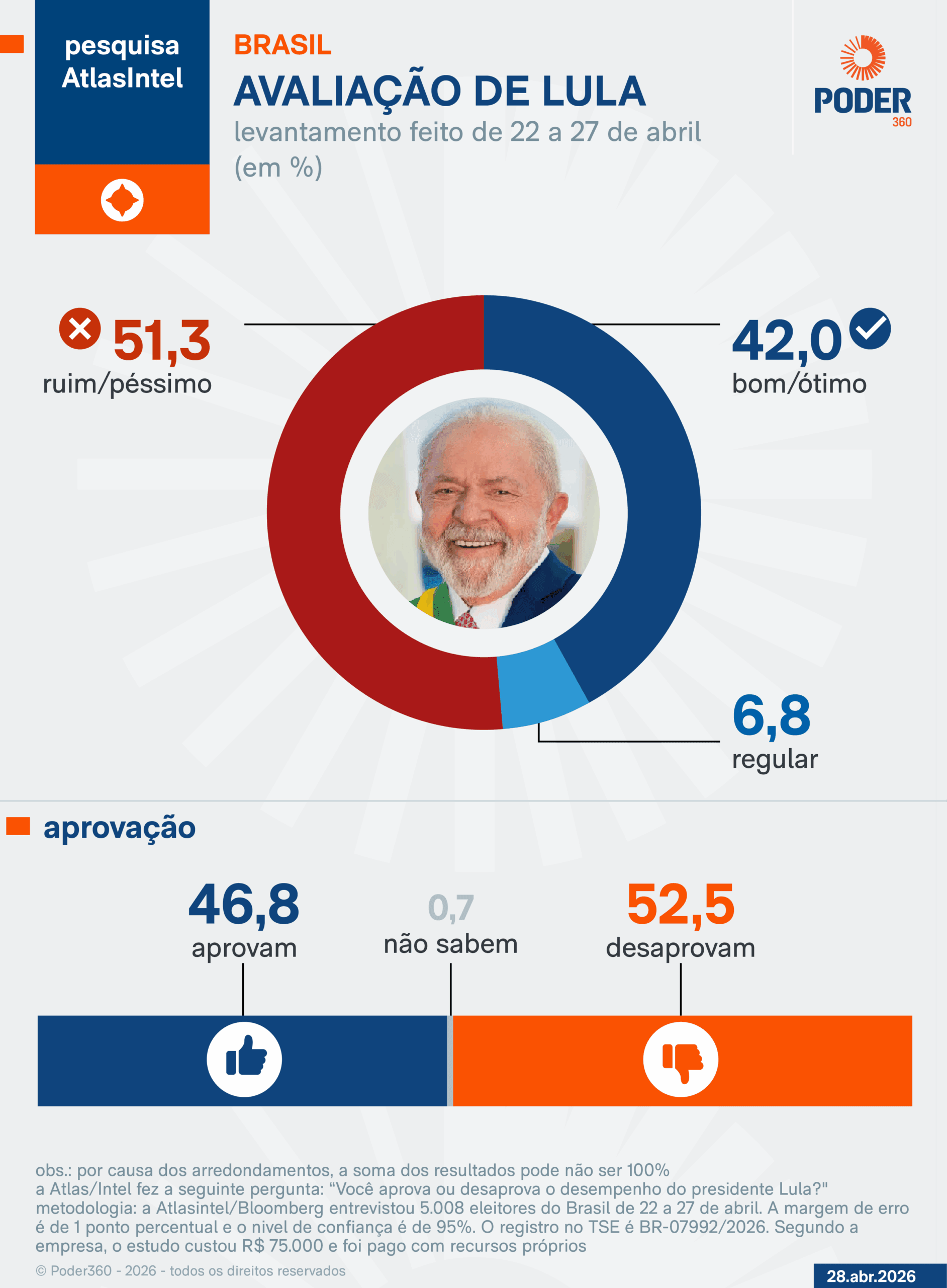 Lula é desaprovado por 52,5% e aprovado por 46,8%, diz AtlasIntel
