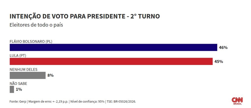 Gerp: Lula tem empate técnico com Flávio e Caiado no 2º turno