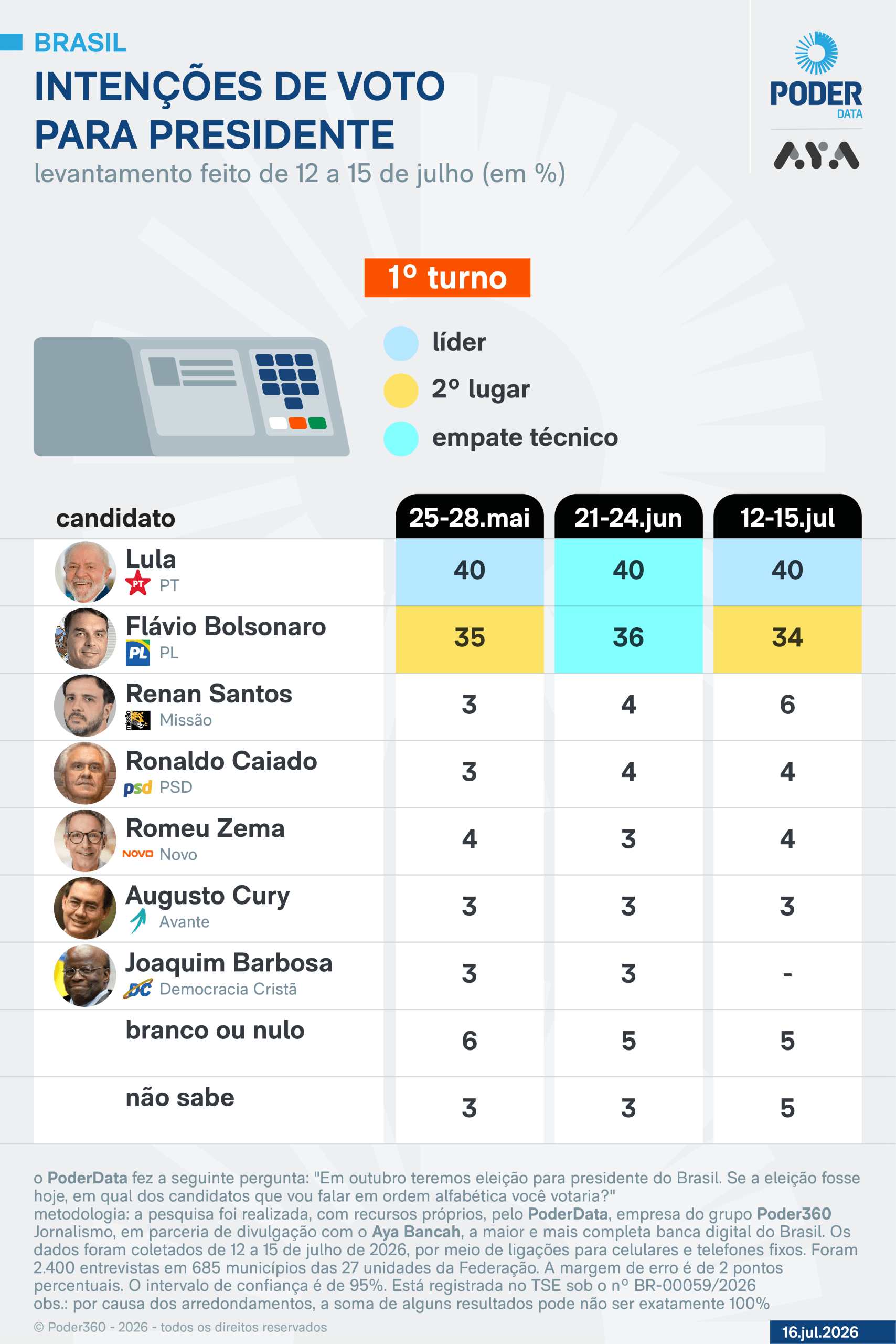 Lula tem 40% e Flávio, 34%, no 1º turno, diz PoderData/Aya