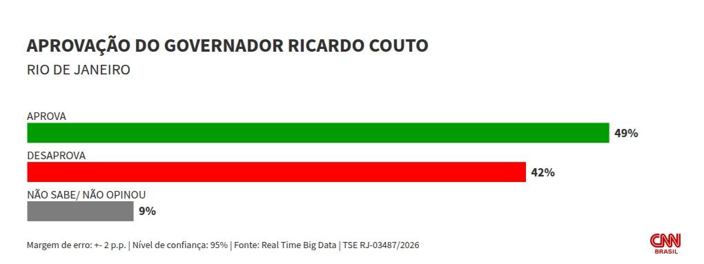 Real Time Big Data: 49% aprovam governo Couto no RJ; 42% desaprovam