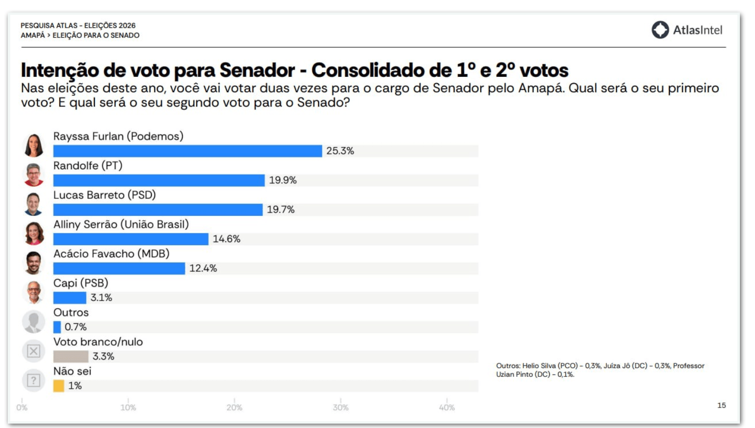 Rayssa Furlan tem 25,3% e Randolfe, 19,9%, na disputa pelo Senado no AP