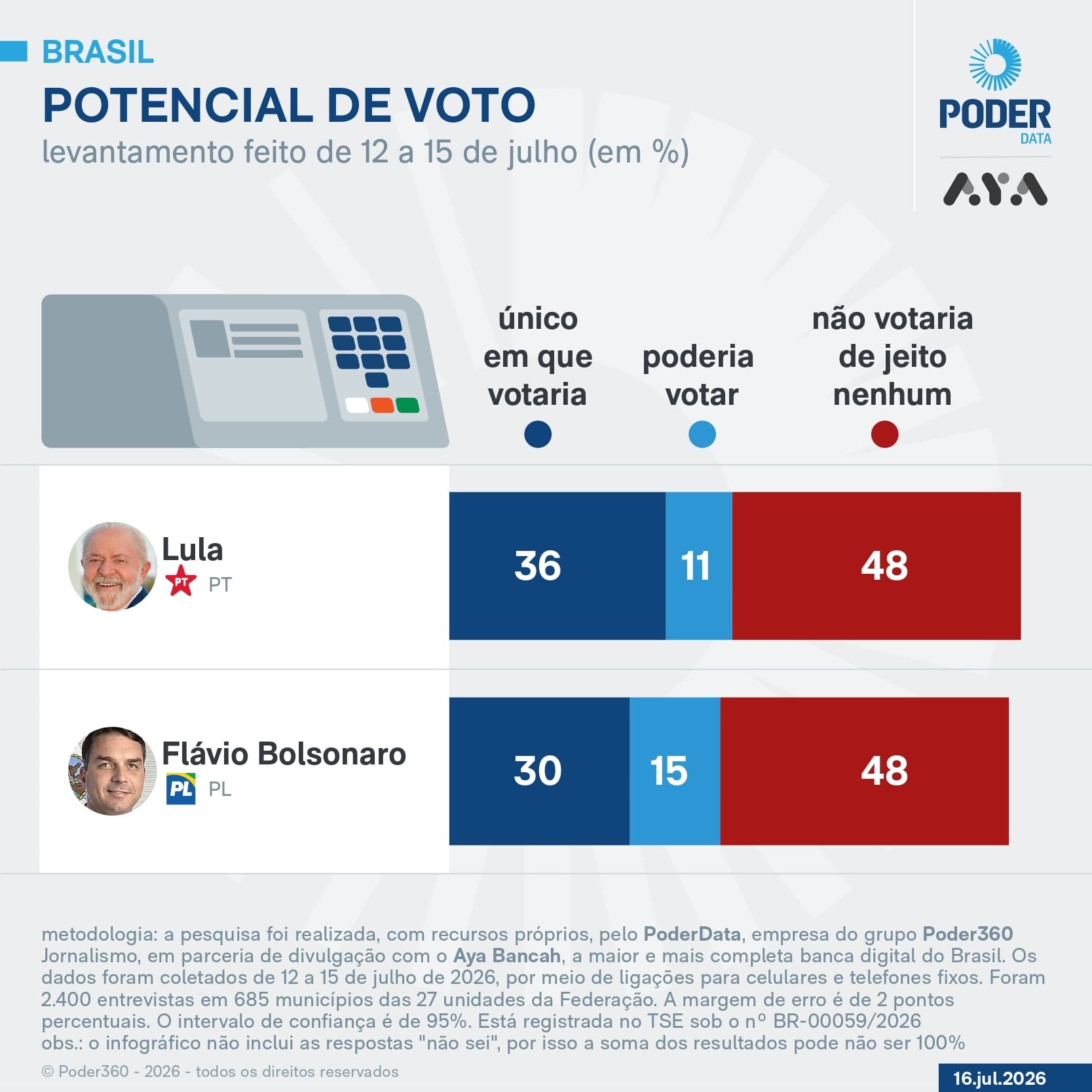 Lula e Flávio têm 48% de rejeição cada um, diz PoderData/Aya