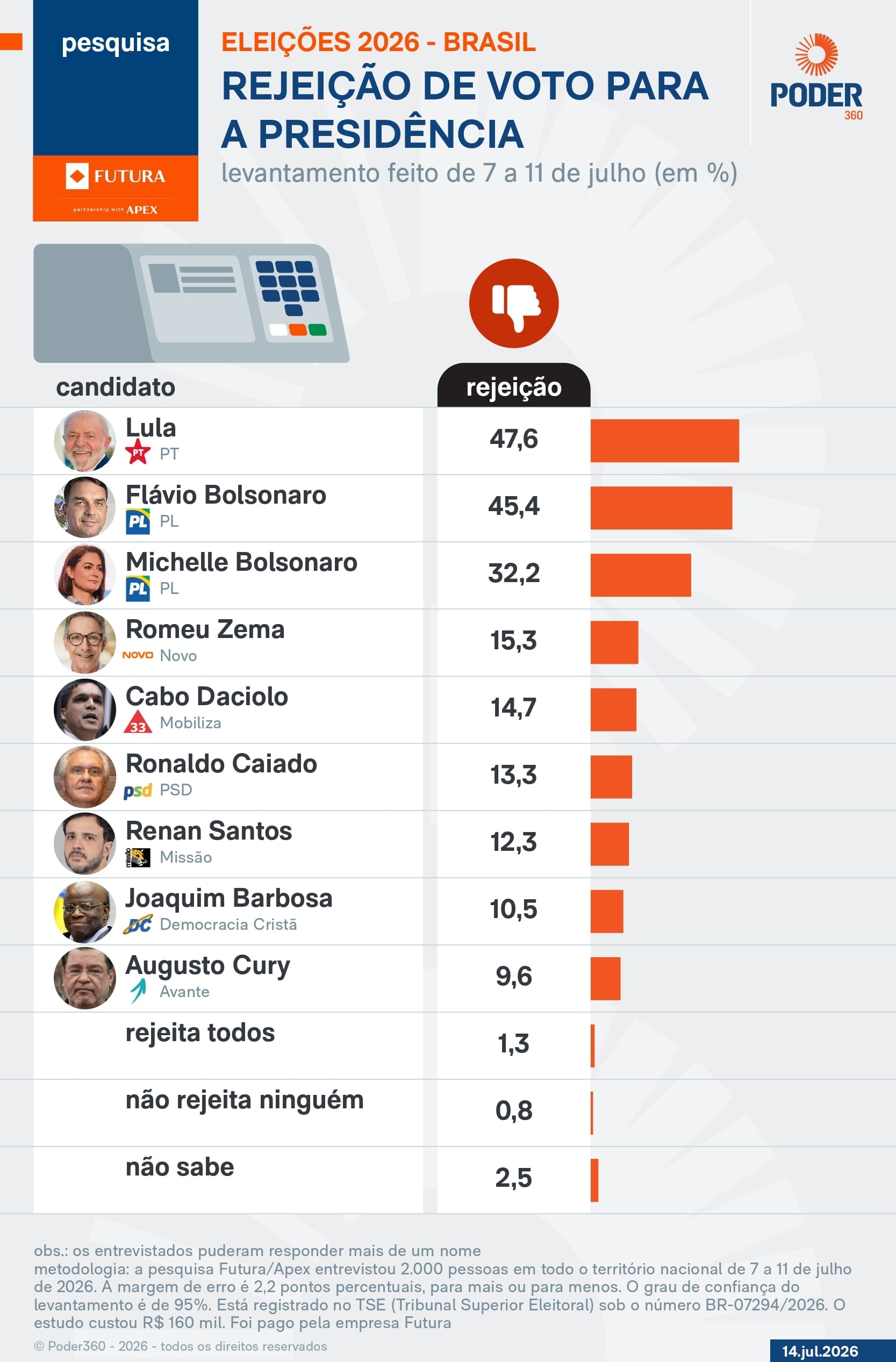 Lula é rejeitado por 47,6% e Flávio, por 45,4%, diz Futura/Apex