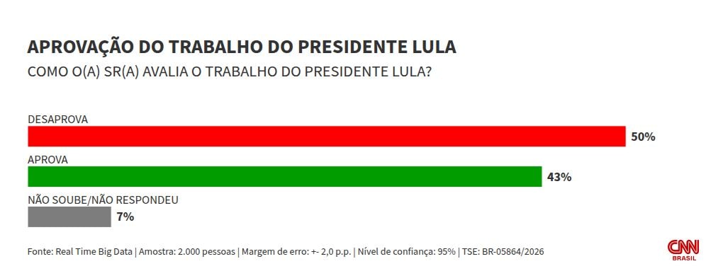 Real Time: Lula é desaprovado por 50%; 43% aprovam trabalho do presidente