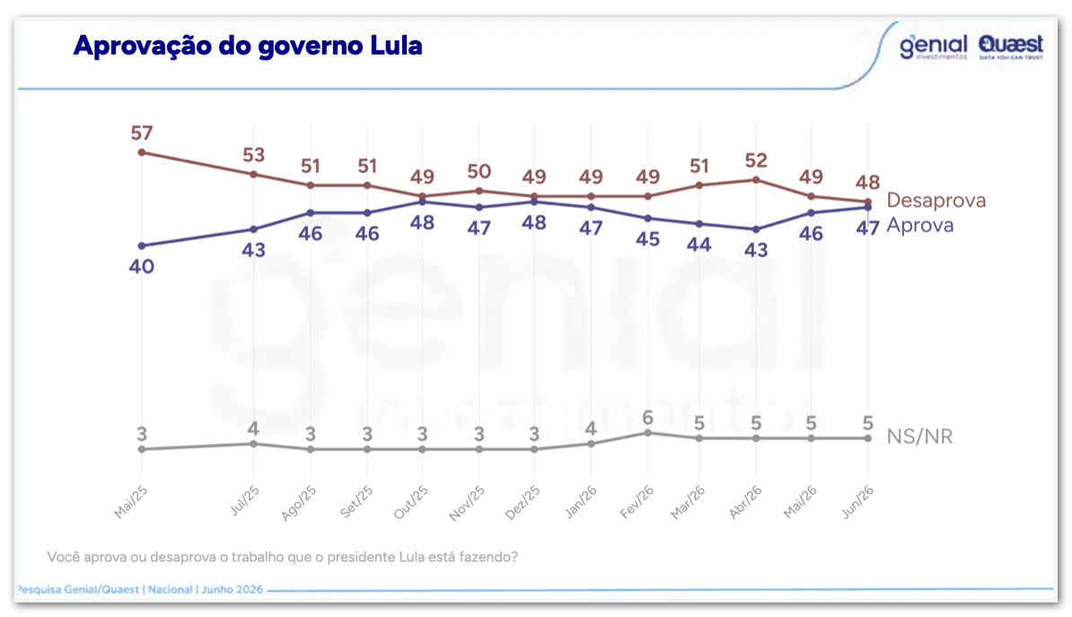 Governo Lula é desaprovado por 48% e aprovado por 47%, diz Quaest