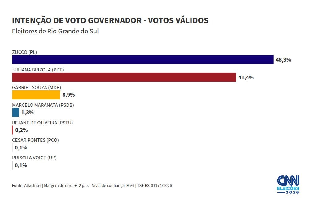 Atlas: Zucco tem 48,3% de votos válidos no 1º turno; Juliana Brizola, 41,1%