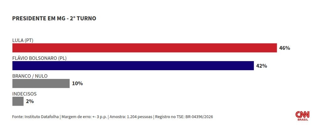 Datafolha: Lula tem 46% dos votos no 2º turno em Minas; Flávio, 42%