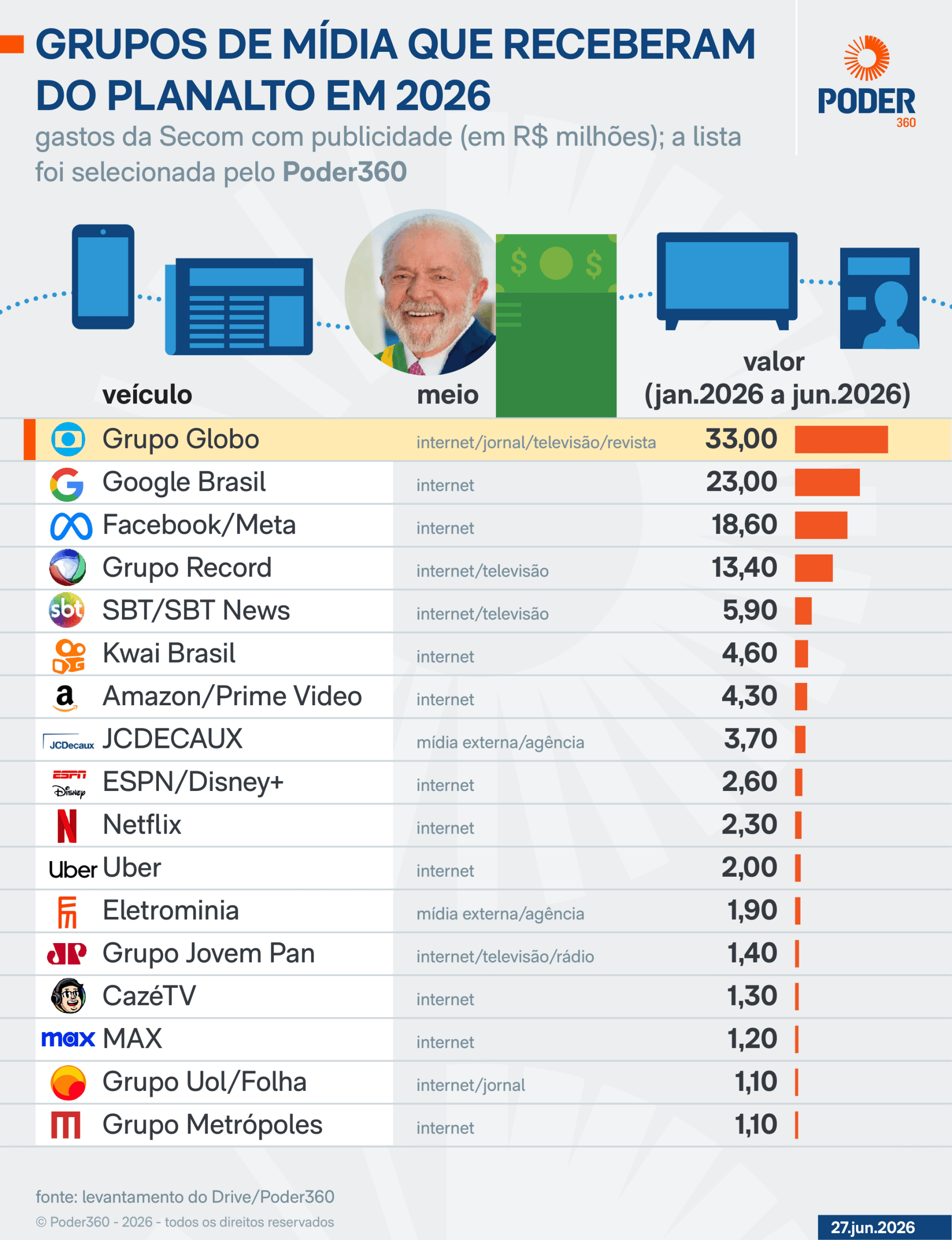 Lula gastou R$ 178 milhões com propaganda em 2026