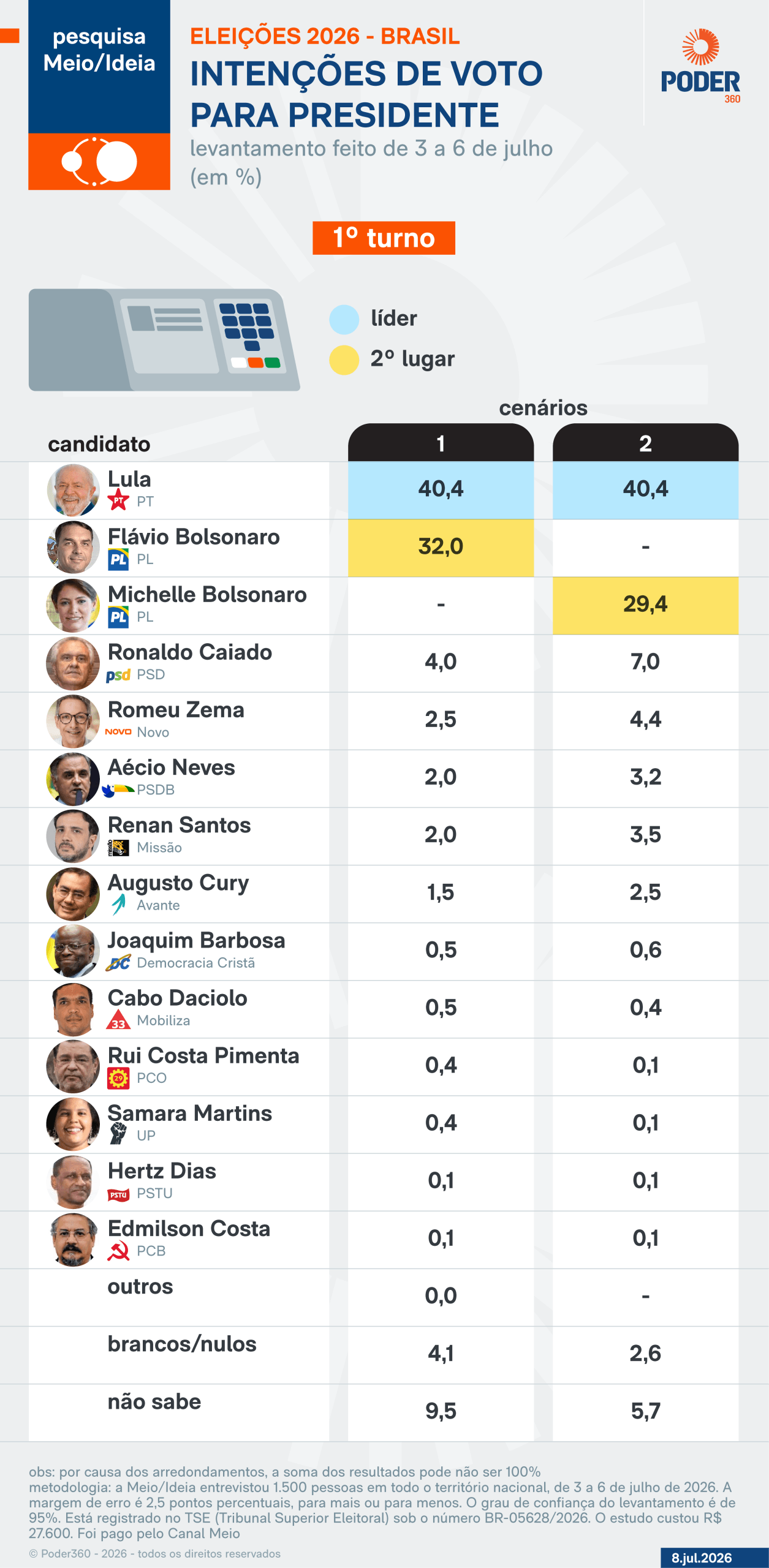 Lula e Flávio estão tecnicamente empatados no 2º turno, diz pesquisa