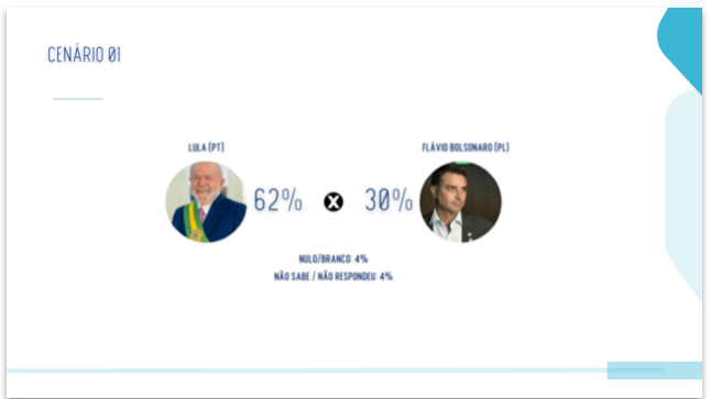 Lula lidera 2º turno com 62% contra 30% de Flávio no RN, diz pesquisa