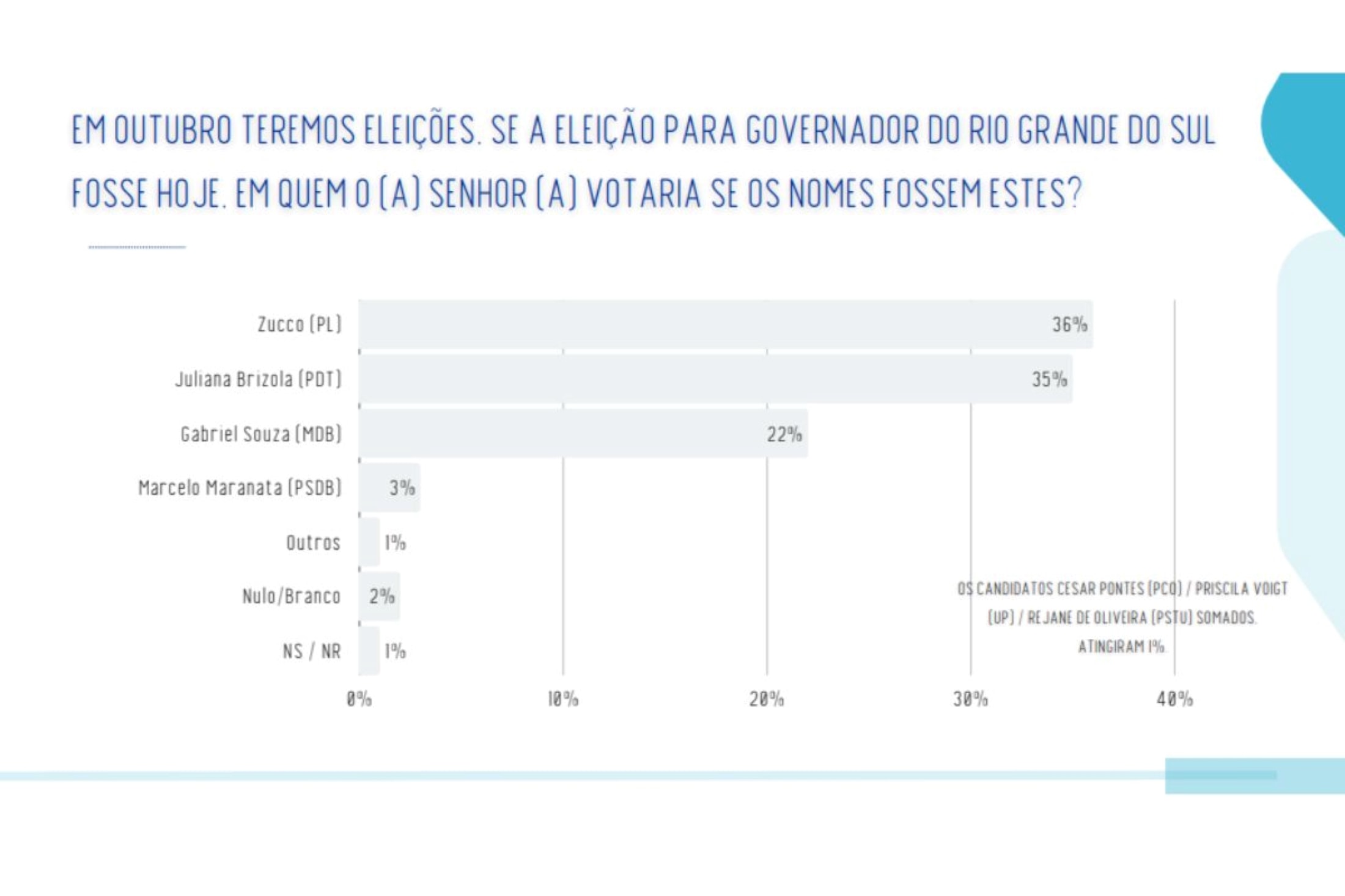 Real Time/Big Data: Zucco e Juliana Brizola estão empatados com 44% no RS