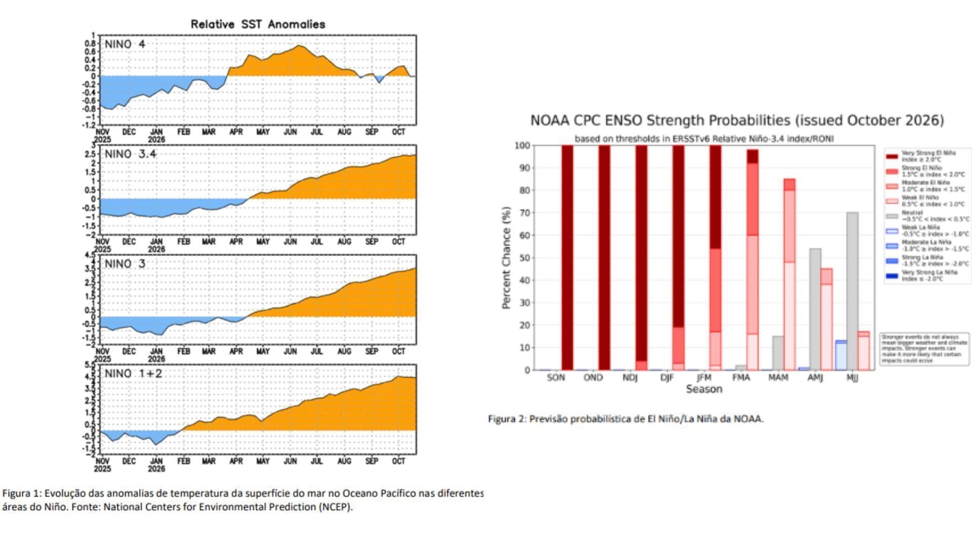 Novo boletim do El Niño no Brasil alerta para fogo, queimadas e inundações