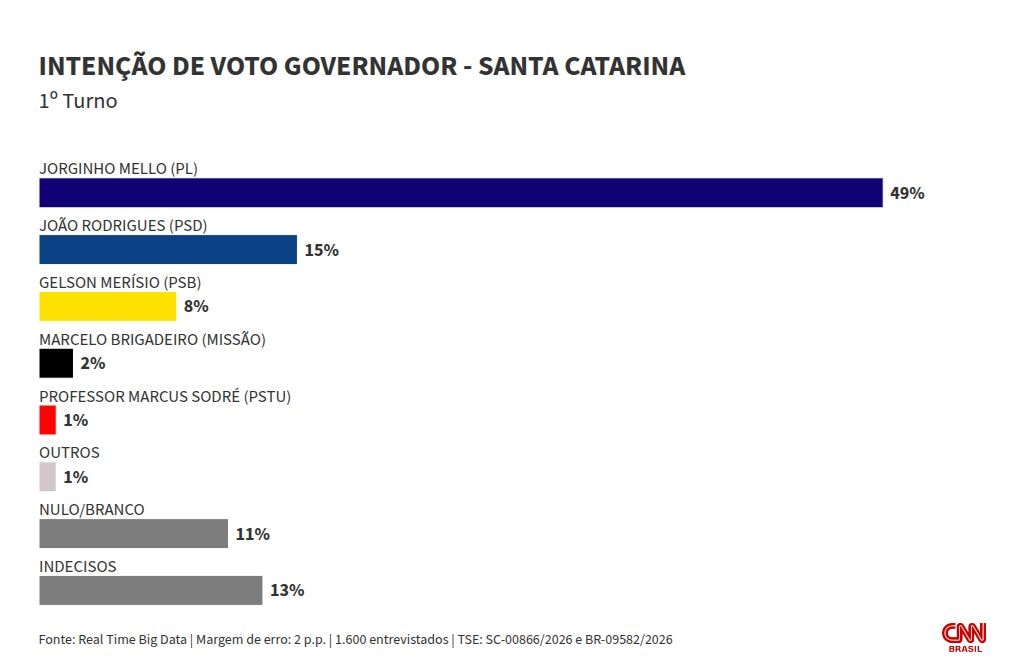 Real Time: Jorginho lidera cenários de 1º e 2º turnos ao governo de SC