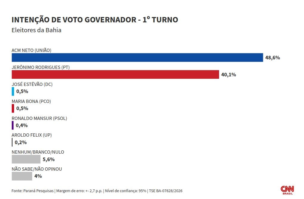 Paraná: ACM Neto lidera cenários de 1º e 2º turnos ao governo da Bahia