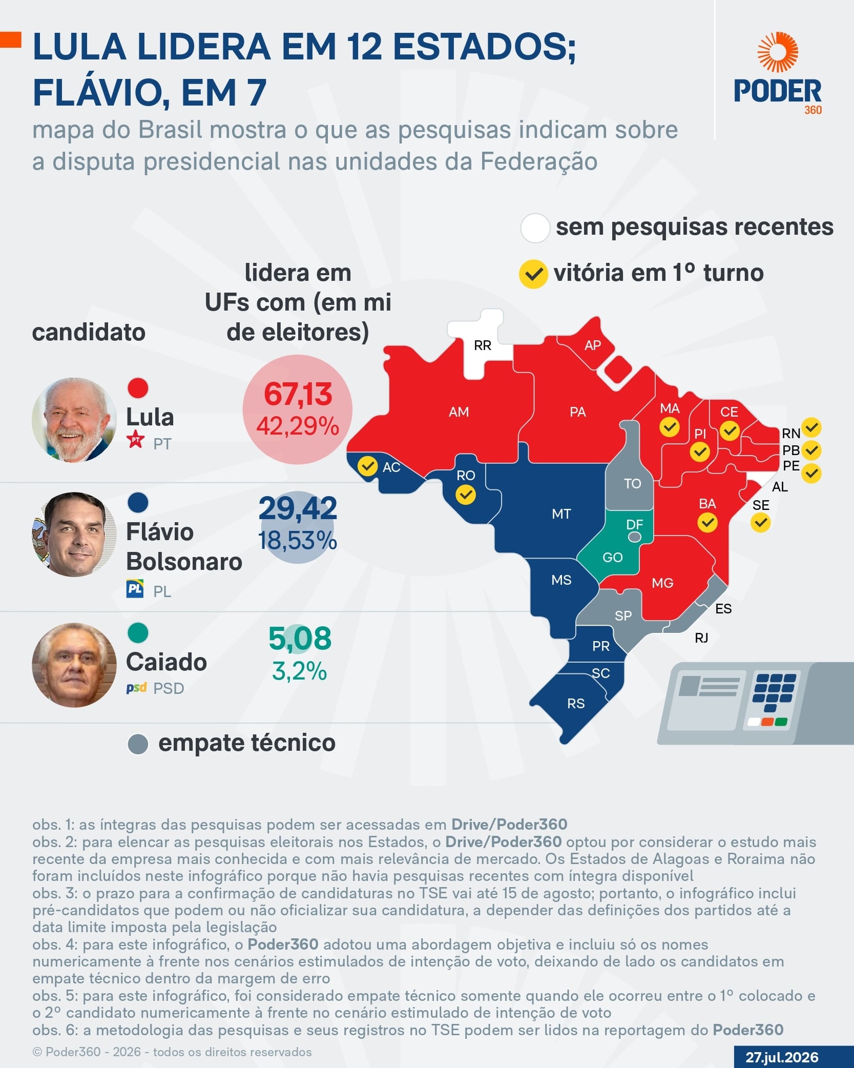 Saiba em quais Estados Lula e Flávio lideram nas pesquisas