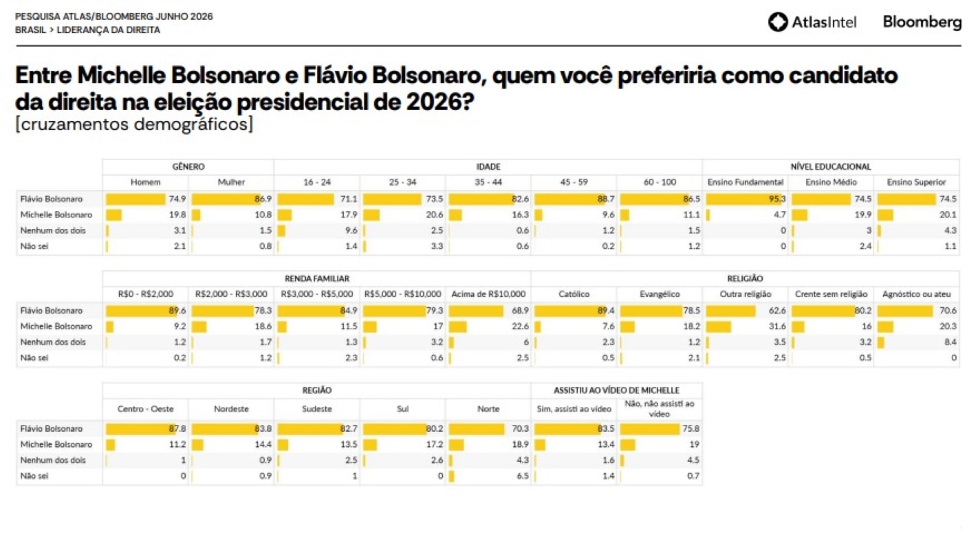 AtlasIntel: 86,9% das mulheres bolsonaristas preferem Flávio a Michelle candidata