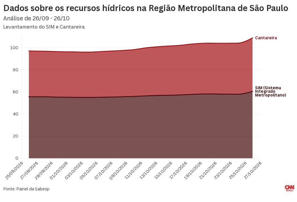 Volume das represas que abastecem São Paulo ultrapassa 60% após chuvas