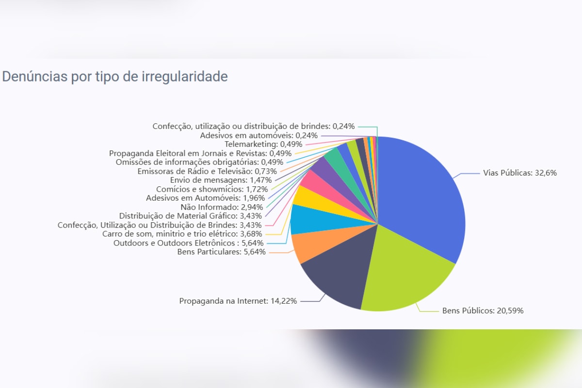 Na largada da campanha, MG acumula 410 denúncias de propaganda irregular