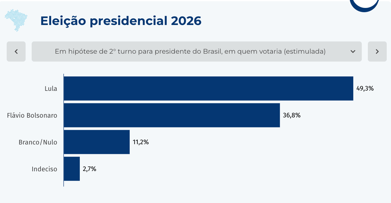 Lula tem 49,3% dos votos contra 36,8% de Flávio no 2º turno, diz CNT