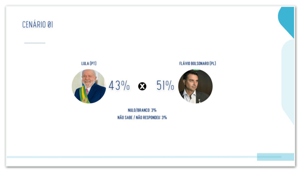 Flávio tem 51% contra 43% de Lula no 2º turno em SP, diz pesquisa