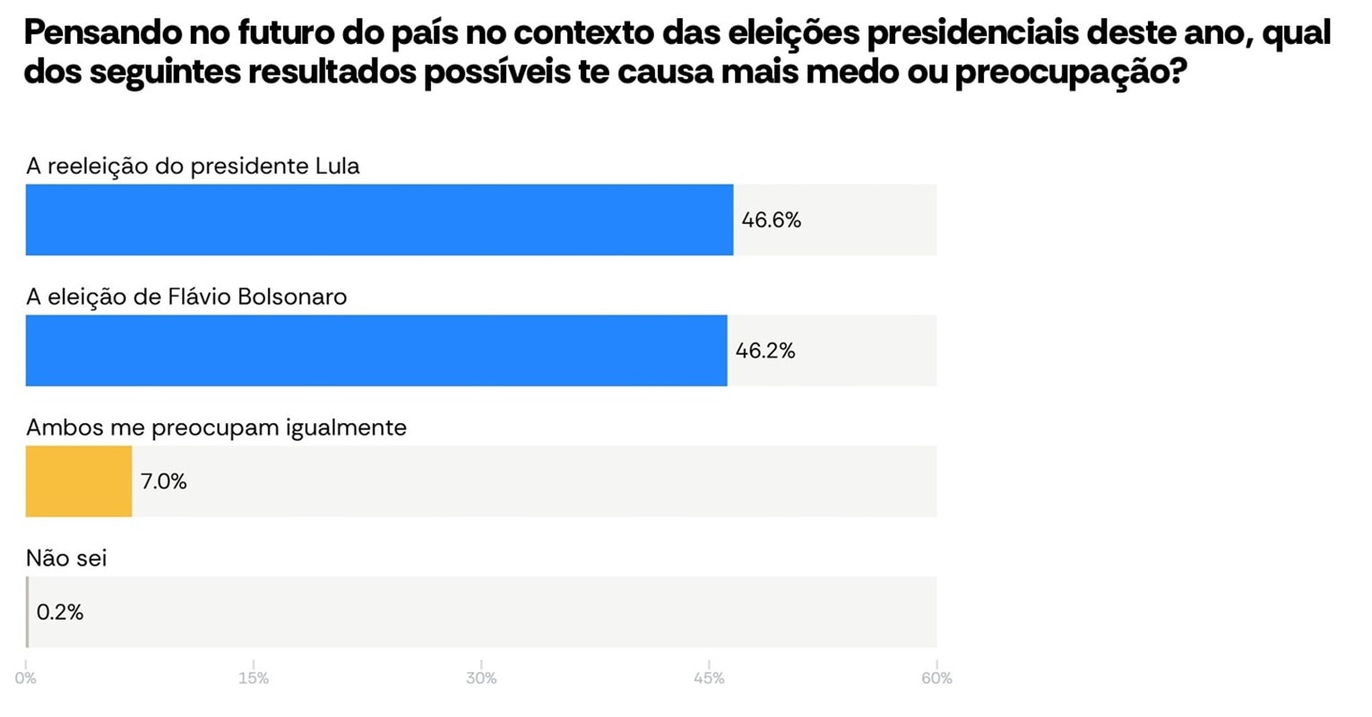 AtlasIntel: 46,6% temem reeleição de Lula e 46,2% a eleição de Flávio