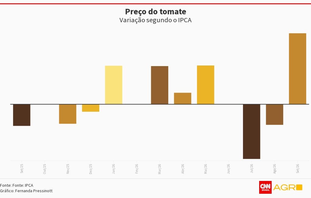 Tomate desafia padrão histórico de preços e surpreende na inflação de 2026