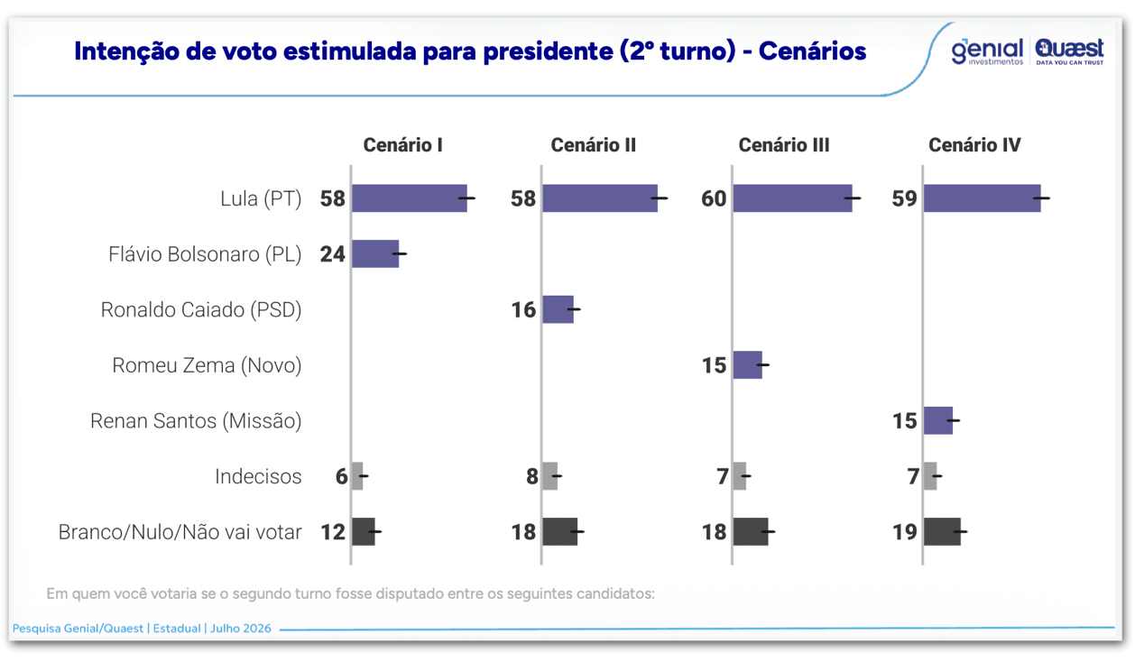 Lula tem 58% e Flávio, 24%, no 2º turno em Pernambuco