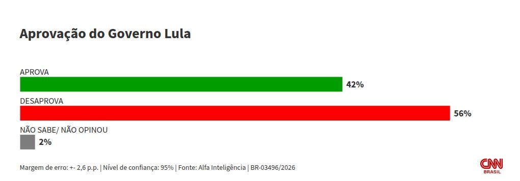 Pesquisa Alfa: governo Lula é desaprovado por 56%; aprovação é de 42%