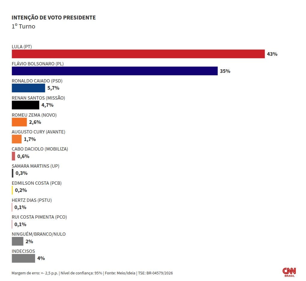 Meio/Ideia: Lula tem 43% das intenções de voto no 1º turno; Flávio, 35%